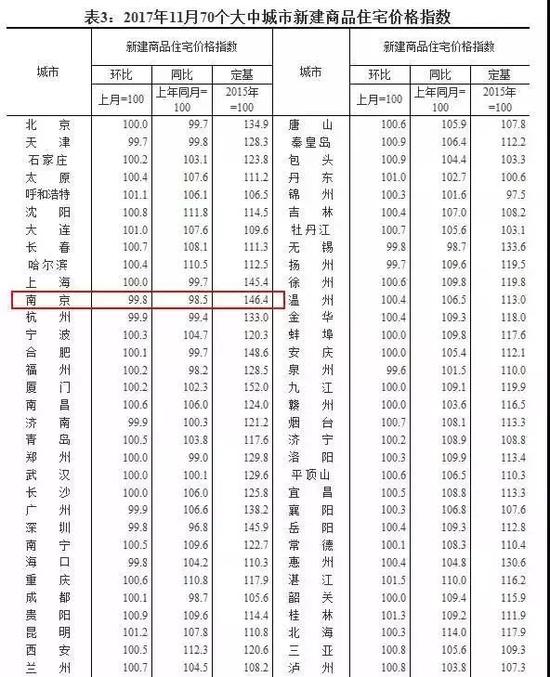 　（南京新房连续12个月止涨）