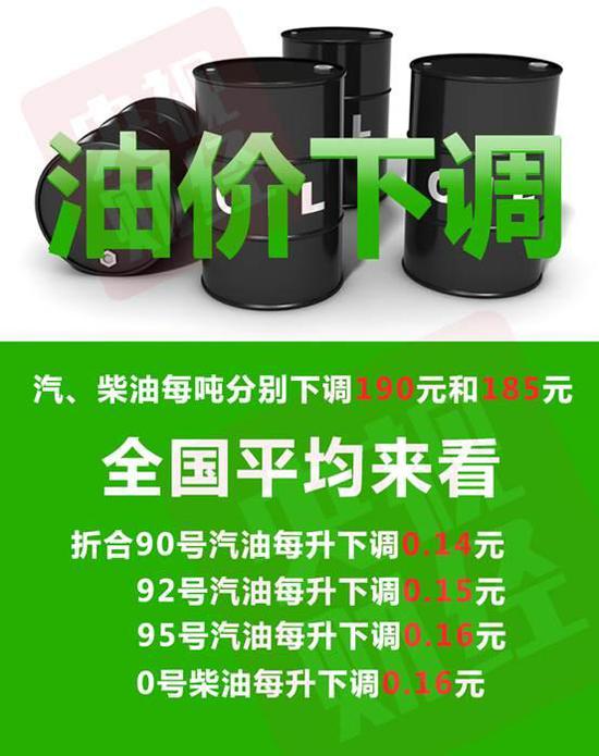 2月28日24时，新一轮成品油调价窗口将开启