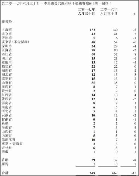 味千在今年6月30日的门店总数，总计649家（图：味千半年报）