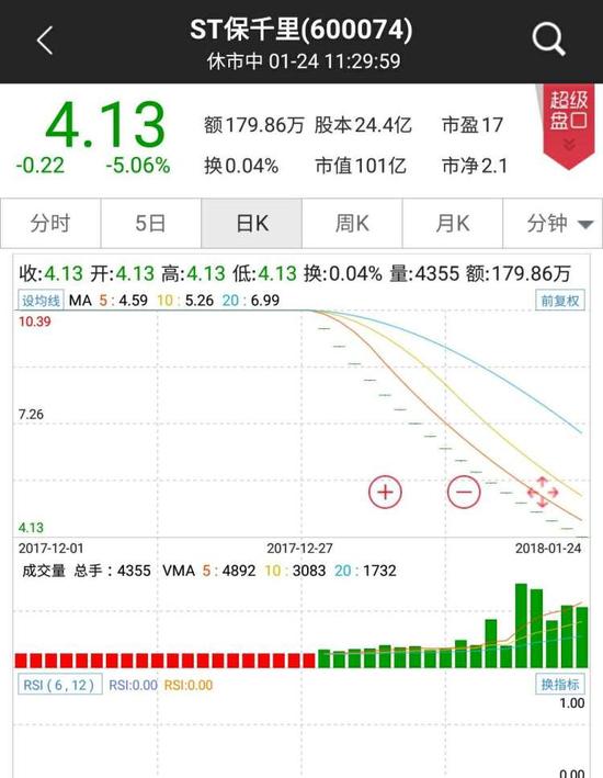 ST保千里连续19日跌停 创A股史上最长连续跌