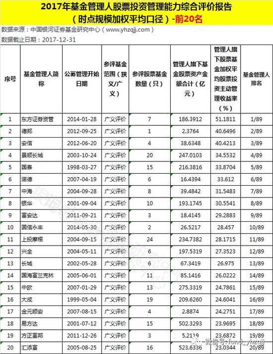 银河证券:2017年公募基金业绩榜单(完整版)