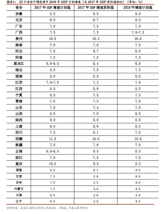 华泰宏观:地方两会透露经济增速或回落 环保等