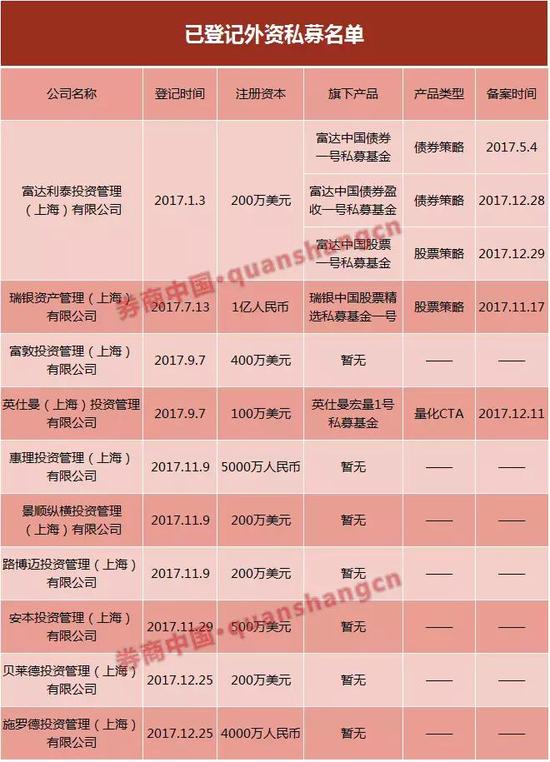 全球第五大资管在中国出手 刚推2只私募基金(名单)