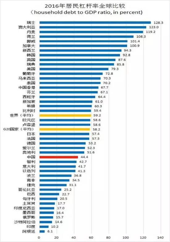 图4:2016年居民杠杆率全球比较