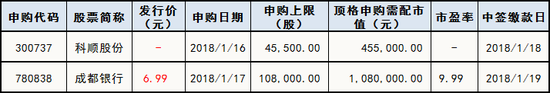 下周新股申购情况一览