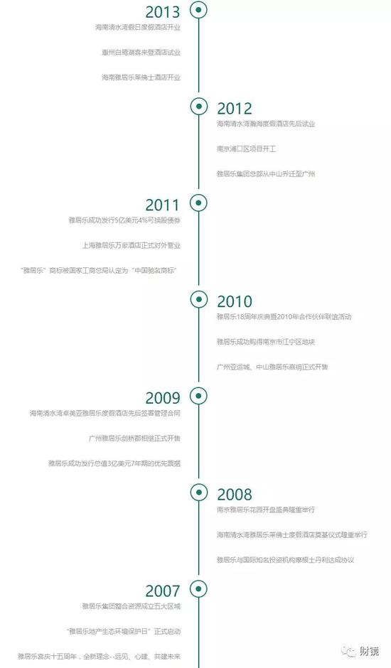 雅居乐发展历程 官网截图