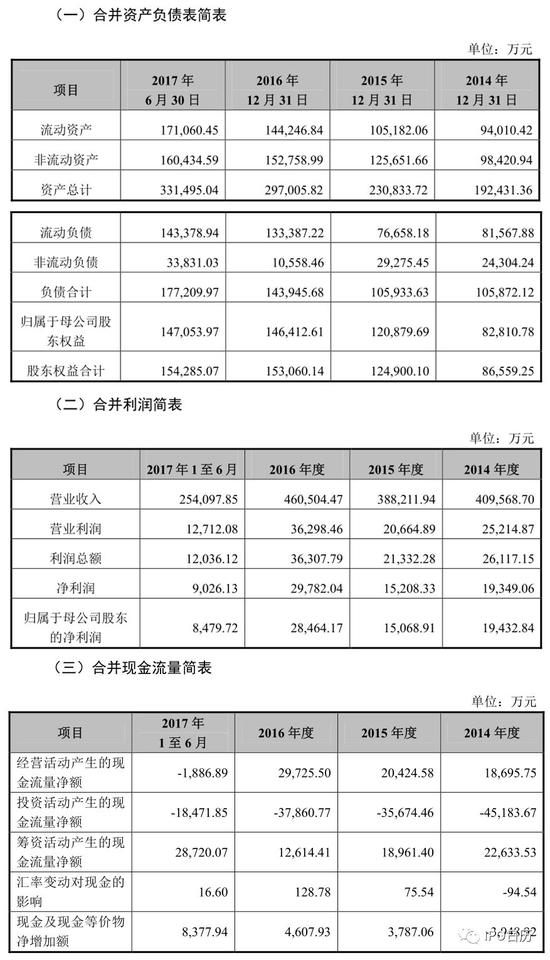 十二家IPO企业将上会：上交所五家 深交所七家
