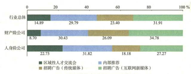 ▲ 保险公司营销员招聘渠道情况