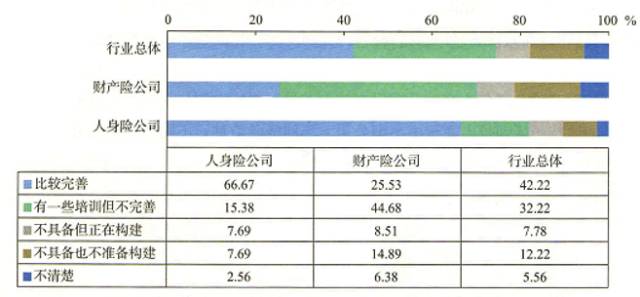 ▲ 保险公司营销员培训建设情况