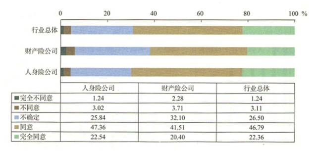 ▲ 保险公司营销员对“我仍然会长期留在保险行业”的同意度