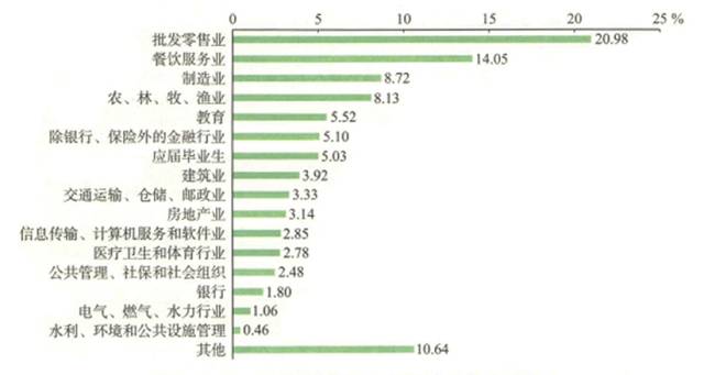 ▲ 保险公司营销员过往从事行业情况