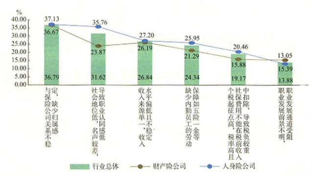 ▲ 保险公司营销员流动主要原因