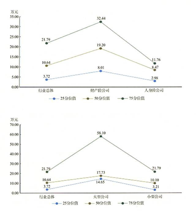 ▲ 各分位值保险公司营销员人均年保费收入情况