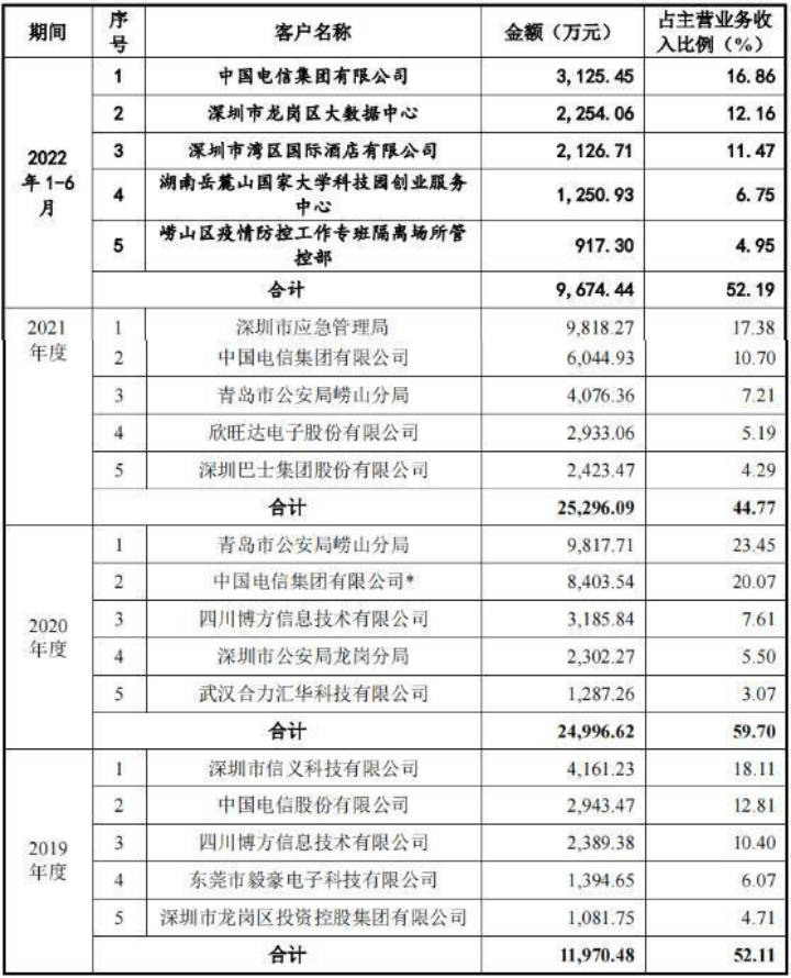 云天励飞登陆科创板开盘涨175.5%，三年半亏15亿元，主营业务毛利率下滑