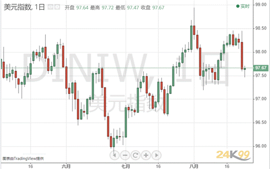  （美元指数日图 来源：24K99）