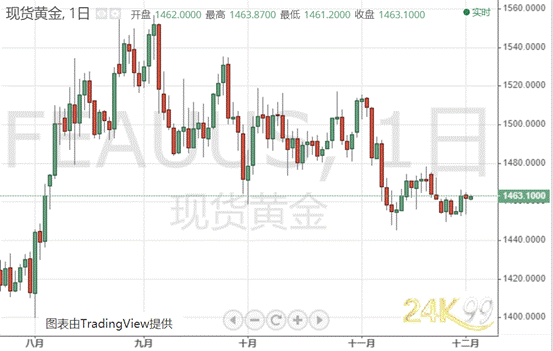 (现货黄金日图 来源:24K99)