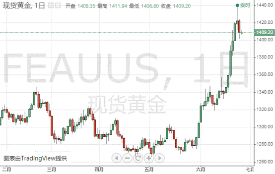 (黄金日图 来源:FX168财经网)