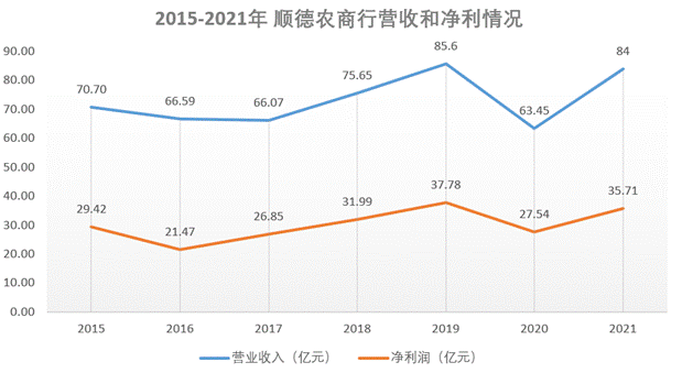 等待IPO四年之久，顺德农商行上市之路变顺了吗？