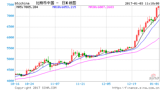 比特币2017开年继续牛市行情 单枚已突破100