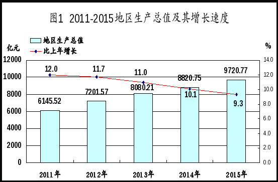 （南京“十二五”期间GDP增速。数据来源：南京市统计局）