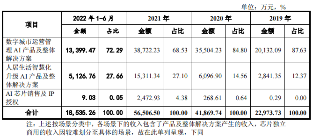 云天励飞登陆科创板开盘涨175.5%，三年半亏15亿元，主营业务毛利率下滑