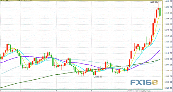  （黄金日图 来源：FX168财经网）