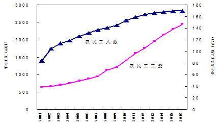 出社会以后-挂机方案蔡昉：户籍制度的存在大幅度制约了都会化挂机论坛(10)