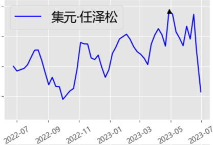 两周净值断崖式下跌，前公募“一哥”任泽松这是买了什么？还在继续押宝AI吗？
