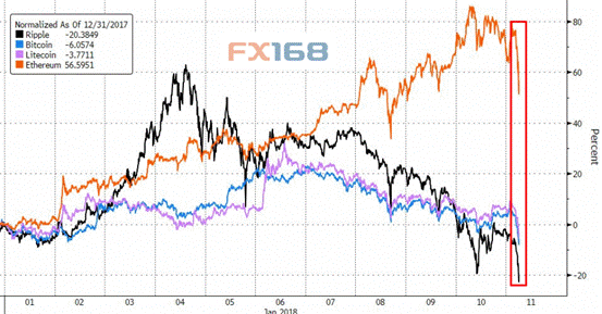 (四大加密货币走势 来源:ZeroHedge、财经网)