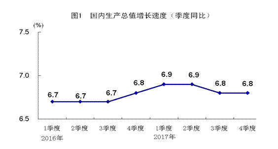 统计局:2017年中国GDP总量超82万亿 全年增