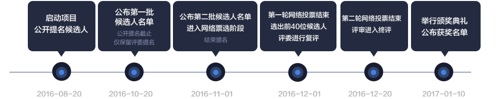 2016年十大经济人物评选时间线