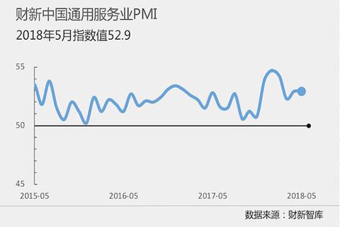 财新中国通用服务业经营活动指数（PMI)（来源：财新智库）