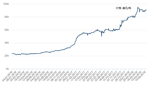 图2. 伦敦金属交易所钴价格走势图(2016.01 –