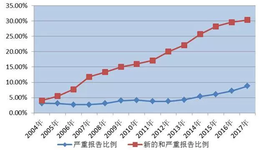 （资料来源：国家药品不良反应报告）