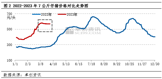 卓创资讯：猪价预期下跌 养殖端避险行为明显增加
