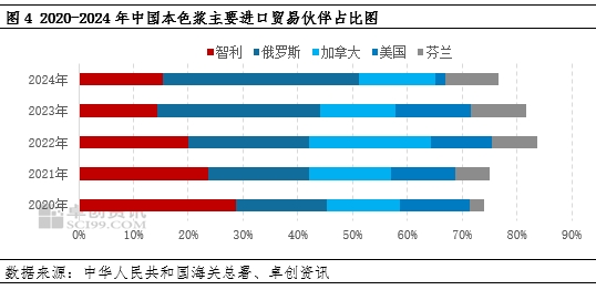 卓创资讯:美国对中国加征关税 增加中国进口木浆成本面压力