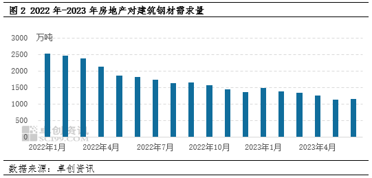 卓创资讯【建筑钢材】：二季度价格重心下移 三季度价格或重心上移