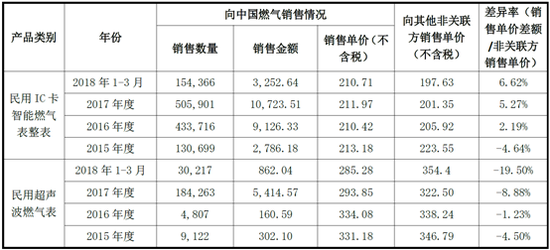 威星智能业绩现怪象 关联交易占3成价格公允性