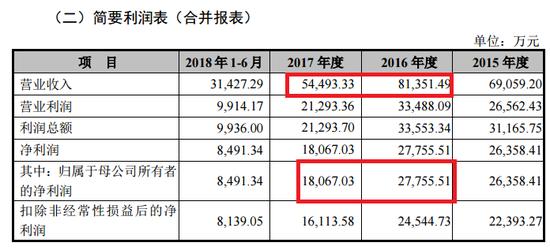 金时科技业绩双降产能利用率不足五成IPO仍募资扩张