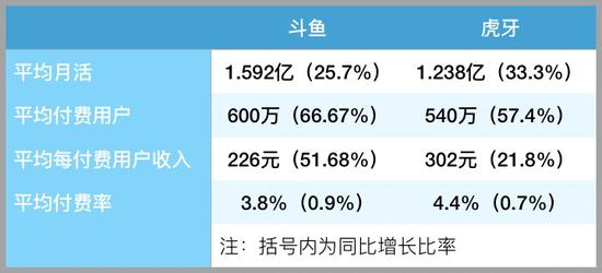 (斗鱼与虎牙截至2019Q1核心数据对照,数据来源于招股书,新浪财经整理)