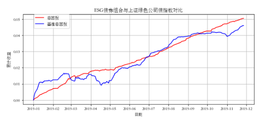 图3. ESG债券组合与上证绿色公司债指数对比