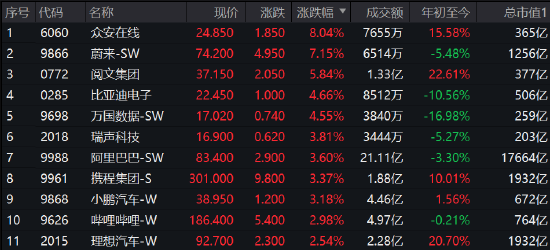 午评：港股恒指大涨1.92%内房股爆发 海天国际大跌11%