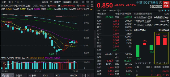 情绪持续回暖，中证100ETF基金（562000）两日获超1500万资金净申购！机构：市场有望呈现震荡向上趋势