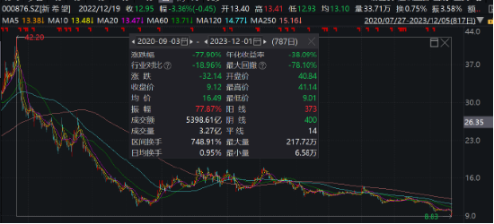 养猪“乱纪元”生存之道?机构:采用“亏损期+低PB”策略