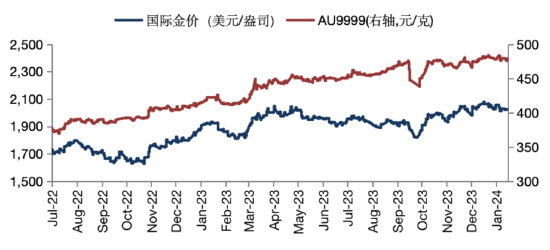 华安基金：美国降息节奏延后，黄金配置受关注