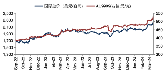 华安基金：地缘风险持续，黄金交易情绪高涨