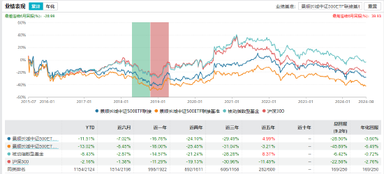 景顺长城中证500ETF联接业绩表现 截止日期:2024-08-19