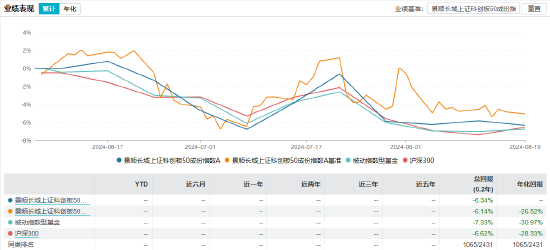 景顺长城上证科创板50成份指数业绩表现 截止日期:2024-08-19