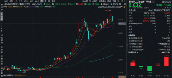 离婚姻缘:免费在线测算www.jixiangqiming.vip：-七部门发布！算力、AI等迎利好！金山办公领涨超7%，科创人工智能ETF（589520）单日吸金3293万元
