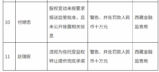西藏金融监管局连开11张罚单!涉通过编造虚假业务等方式隐匿关联交易等违法违规行为